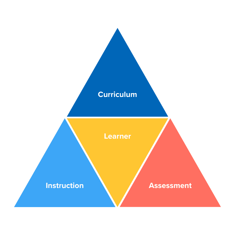 Teaching and Learning Pyramid